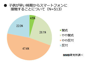 MMD研究所は、「子供のスマートフォン利用に関する実態調査」を行い、その結果を発表しました。