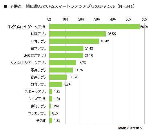 MMD研究所は、「子供のスマートフォン利用に関する実態調査」を行い、その結果を発表しました。