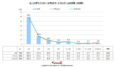 株式会社CyberZ  が、全国のスマートフォンゲームユーザー男女700名を対象にスマートフォンゲームユーザー動向調査の第3弾を実施しその結果を発表した。
この調査は3回に分け、スマートフォンゲームユーザーの課金行動やゲームを始めるきっかけ、海外タイトルの利用状