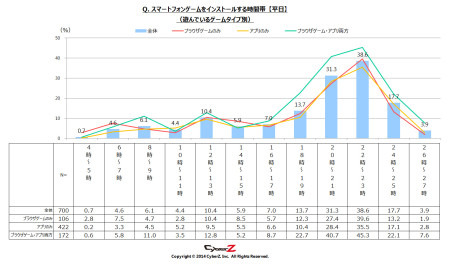 株式会社CyberZ  が、全国のスマートフォンゲームユーザー男女700名を対象にスマートフォンゲームユーザー動向調査の第3弾を実施しその結果を発表した。
この調査は3回に分け、スマートフォンゲームユーザーの課金行動やゲームを始めるきっかけ、海外タイトルの利用状