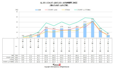 株式会社CyberZ  が、全国のスマートフォンゲームユーザー男女700名を対象にスマートフォンゲームユーザー動向調査の第3弾を実施しその結果を発表した。
この調査は3回に分け、スマートフォンゲームユーザーの課金行動やゲームを始めるきっかけ、海外タイトルの利用状