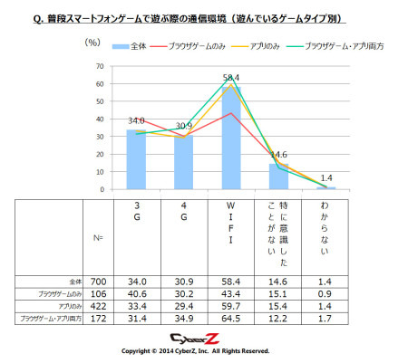 株式会社CyberZ  が、全国のスマートフォンゲームユーザー男女700名を対象にスマートフォンゲームユーザー動向調査の第3弾を実施しその結果を発表した。
この調査は3回に分け、スマートフォンゲームユーザーの課金行動やゲームを始めるきっかけ、海外タイトルの利用状