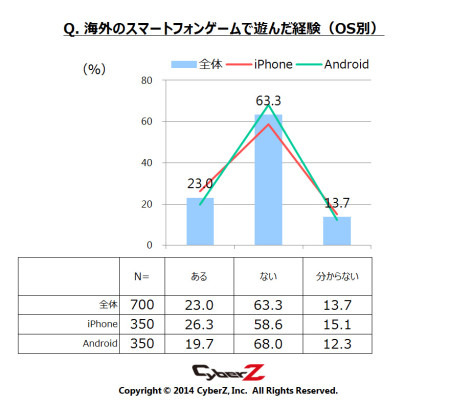 株式会社CyberZ  が、全国のスマートフォンゲームユーザー男女700名を対象にスマートフォンゲームユーザー動向調査の第3弾を実施しその結果を発表した。
この調査は3回に分け、スマートフォンゲームユーザーの課金行動やゲームを始めるきっかけ、海外タイトルの利用状