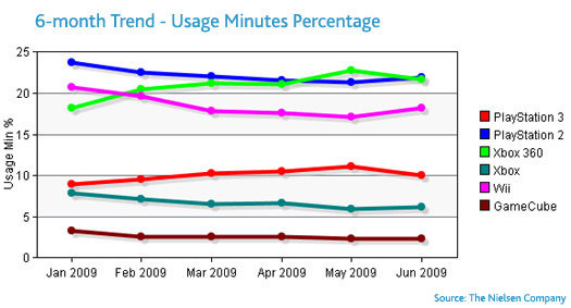 米調査会社のニールセンは、2009年上半期の米国における据置ゲーム機使用率に関しての調査結果を発表しました。日本のゲーマーにとっても興味深い結果が出ています。