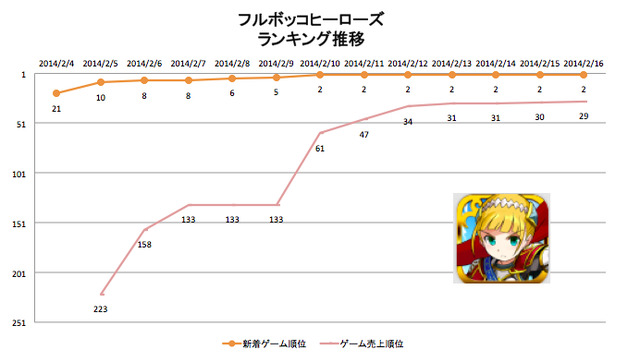 2月16日付のGoogle Playの売上ランキング（ゲームカテゴリー）は、『パズル&ドラゴンズ』、『LINEポコパン』『魔法使いと黒猫のウィズ』とTOP3は不動。ドリコムの『フルボッコヒーローズ』が初イベント開催と同時にランキング急浮上した。