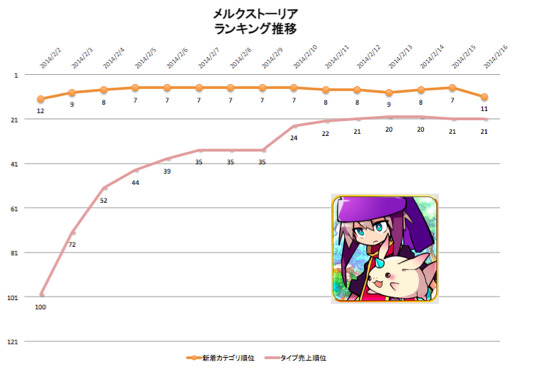 2月16日付のGoogle Playの新着ランキング（ゲームカテゴリー）は、『LINE：ディズニー ツムツム』が首位を獲得した。