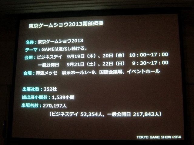 一般社団法人コンピュータエンターテイメント協会（CESA）と日経BPは2月19日、東京ゲームショウ2014の記者発表会を開催し、会期（9月18日から21日まで）とテーマ「GAMEは変わる、遊びを変える。」を発表。来場した業界関係者に「一般来場者のさらなる満足度向上」「ビジ