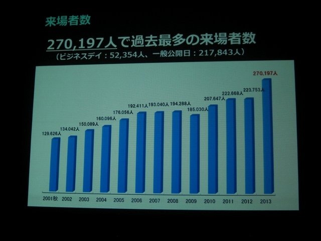 一般社団法人コンピュータエンターテイメント協会（CESA）と日経BPは2月19日、東京ゲームショウ2014の記者発表会を開催し、会期（9月18日から21日まで）とテーマ「GAMEは変わる、遊びを変える。」を発表。来場した業界関係者に「一般来場者のさらなる満足度向上」「ビジ