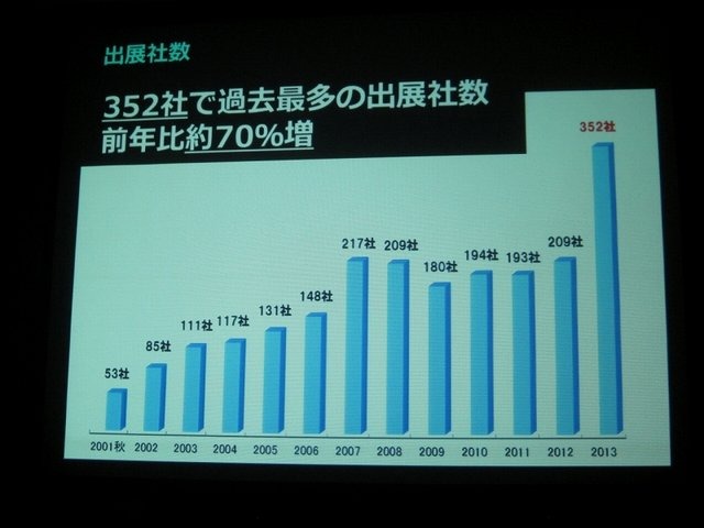 一般社団法人コンピュータエンターテイメント協会（CESA）と日経BPは2月19日、東京ゲームショウ2014の記者発表会を開催し、会期（9月18日から21日まで）とテーマ「GAMEは変わる、遊びを変える。」を発表。来場した業界関係者に「一般来場者のさらなる満足度向上」「ビジ