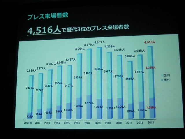 一般社団法人コンピュータエンターテイメント協会（CESA）と日経BPは2月19日、東京ゲームショウ2014の記者発表会を開催し、会期（9月18日から21日まで）とテーマ「GAMEは変わる、遊びを変える。」を発表。来場した業界関係者に「一般来場者のさらなる満足度向上」「ビジ