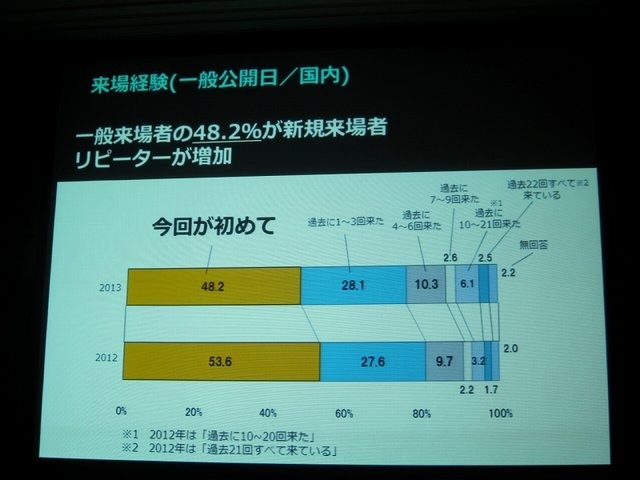 一般社団法人コンピュータエンターテイメント協会（CESA）と日経BPは2月19日、東京ゲームショウ2014の記者発表会を開催し、会期（9月18日から21日まで）とテーマ「GAMEは変わる、遊びを変える。」を発表。来場した業界関係者に「一般来場者のさらなる満足度向上」「ビジ