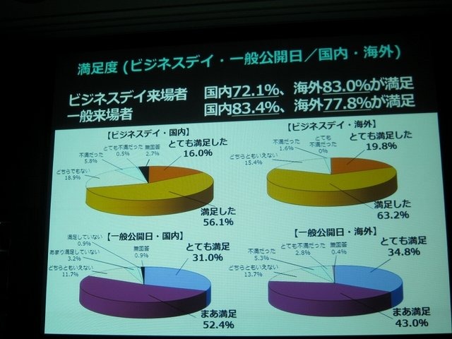 一般社団法人コンピュータエンターテイメント協会（CESA）と日経BPは2月19日、東京ゲームショウ2014の記者発表会を開催し、会期（9月18日から21日まで）とテーマ「GAMEは変わる、遊びを変える。」を発表。来場した業界関係者に「一般来場者のさらなる満足度向上」「ビジ