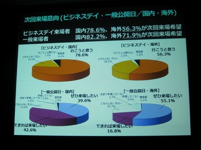 一般社団法人コンピュータエンターテイメント協会（CESA）と日経BPは2月19日、東京ゲームショウ2014の記者発表会を開催し、会期（9月18日から21日まで）とテーマ「GAMEは変わる、遊びを変える。」を発表。来場した業界関係者に「一般来場者のさらなる満足度向上」「ビジ