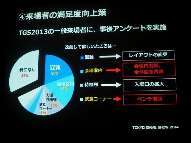 一般社団法人コンピュータエンターテイメント協会（CESA）と日経BPは2月19日、東京ゲームショウ2014の記者発表会を開催し、会期（9月18日から21日まで）とテーマ「GAMEは変わる、遊びを変える。」を発表。来場した業界関係者に「一般来場者のさらなる満足度向上」「ビジ