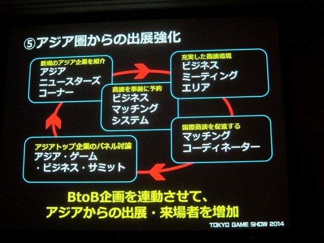 一般社団法人コンピュータエンターテイメント協会（CESA）と日経BPは2月19日、東京ゲームショウ2014の記者発表会を開催し、会期（9月18日から21日まで）とテーマ「GAMEは変わる、遊びを変える。」を発表。来場した業界関係者に「一般来場者のさらなる満足度向上」「ビジ