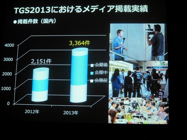 一般社団法人コンピュータエンターテイメント協会（CESA）と日経BPは2月19日、東京ゲームショウ2014の記者発表会を開催し、会期（9月18日から21日まで）とテーマ「GAMEは変わる、遊びを変える。」を発表。来場した業界関係者に「一般来場者のさらなる満足度向上」「ビジ