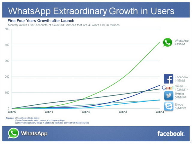 フェイスブックはメッセンジャーアプリ、WhatsAppを総額160億ドルで買収すると発表しました。