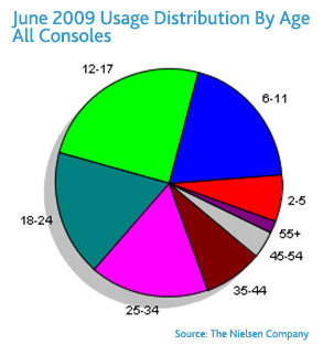 米調査会社のニールセンは、2009年上半期の米国における据置ゲーム機使用率に関しての調査結果を発表しました。日本のゲーマーにとっても興味深い結果が出ています。
