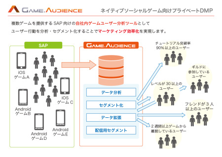 株式会社サイバーエージェント  が、同社内のアドテクスタジオにてゲームユーザーを分析しマーケティング効率を向上させるスマートフォンネイティブゲーム特化型DMP「GameAudience（ゲームオーディエンス）」(提供：  株式会社CA Beat  )のサービスを開始した。