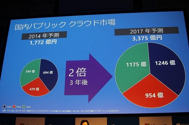 日本マイクロソフトは都内で記者会見を行い、同社が提供するクラウドプラットフォーム「Windows Azure」の日本データセンターを明日26日より東日本と西日本の2拠点に開設することを明らかにしました。