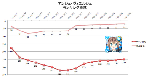 2月23日付のGoogle Playの売上ランキング（ゲームカテゴリー）は、『パズル&ドラゴンズ』、『LINEポコパン』『魔法使いと黒猫のウィズ』とTOP3内の変動こそあったが不動。セガの『アンジュ・ヴィエルジュ 〜第２風紀委員 ガールズバトル〜』とKlabの『ラブライブ！スク