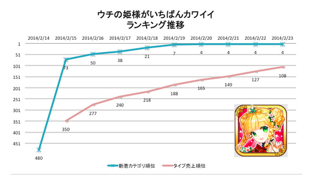 2月23日付のGoogle Playの新着ランキング（ゲームカテゴリー）は、『LINE：ディズニー ツムツム』が先週に続き首位獲得。