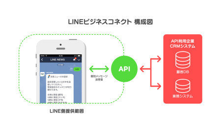 LINE株式会社が、本日スマートフォン向け無料通話・メールアプリ「LINE」のカンファレンスイベント「LINE Showcase 2014 Feb.」を表参道ヒルズ スペースオーにて開催し各種新サービスを発表した。