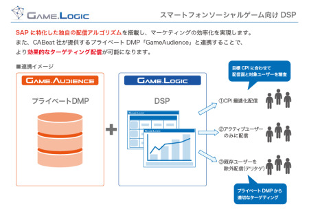 株式会社サイバーエージェント  が、アドテクノロジー商品の開発・提供を行うアドテクスタジオにてスマートフォンゲーム提供企業の広告効果の最大化を図るスマートフォンに特化したDSP「GameLogic（ゲームロジック）」の提供を開始した。