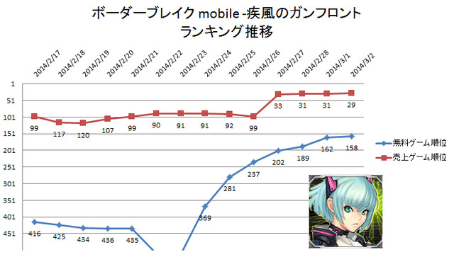 3月2日付のGoogle Playの売上ランキング（ゲームカテゴリー）は、『パズル&ドラゴンズ』、『LINEポコパン』『魔法使いと黒猫のウィズ』のTOP3常連が不動。