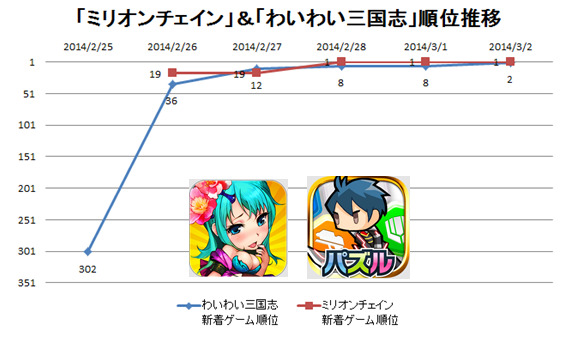 3月2日付のGoogle Playの新着ランキング（ゲームカテゴリー）は、CyberAgentの新作『ミリオンチェイン』が初登場で首位獲得。