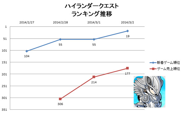 3月2日付のGoogle Playの新着ランキング（ゲームカテゴリー）は、CyberAgentの新作『ミリオンチェイン』が初登場で首位獲得。