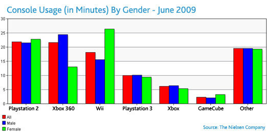 米調査会社のニールセンは、2009年上半期の米国における据置ゲーム機使用率に関しての調査結果を発表しました。日本のゲーマーにとっても興味深い結果が出ています。