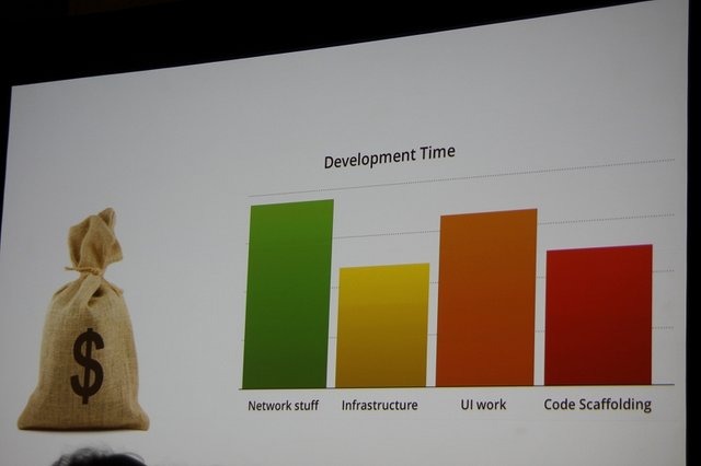 GDC 2日目の「Google Developers Day」。グーグルのTodd Kerpelman氏は「Engaging Your Entire Community」と題した講演を行いました。スマートフォン向けゲーム開発においては、プラットフォームの分断と、ネットワーク対応による開発の肥大化という問題が大きくなりつ