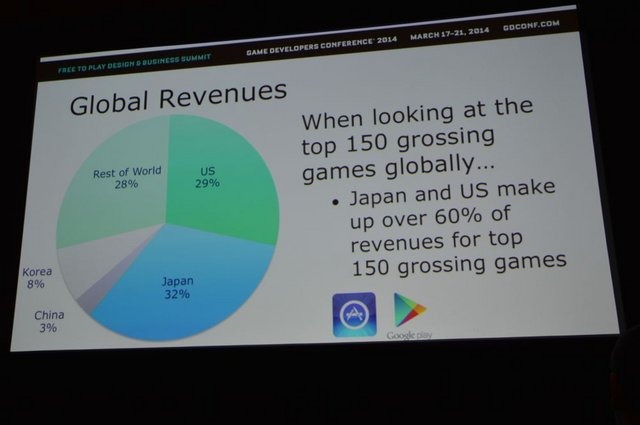 今年のゲームデベロッパーカンファレンスでは、モバイルゲーム業界が特に注目を浴びています。今こそが成長期だと考えられているこの業界の成り行き、またグローバルの観点からみた業界について、Glu MobileのChris Akhavan氏がセッションを催しました。
