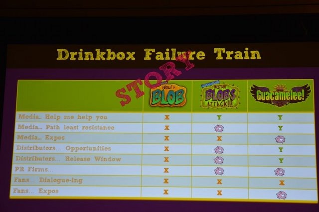 DrinkBox Studiosはカナダのトロントに本社をおいて、『Tales from Space: About A Blob』、『Tales from Space: Mutant Blobs Attack』や『Guacamelee』を手がけたインディーズゲームスタジオです。2014年の GDCにてDrinkBoxのChris McQuinn氏が『Indie Game Marketing