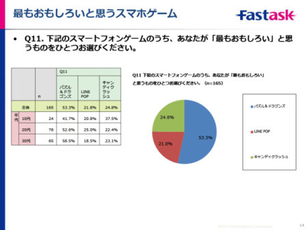 この調査は、「Fastask」のモニターのうち『パズドラ』『LINE POP』『キャンディクラッシュ』(Candy Crush Saga)の全てをプレイしたことのある10〜30代の男女165名に対し各種質問を行ったもの。