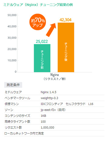 F2P（基本プレイ無料）ゲームの増加とともに、今やなくてはならない存在となったIaaS。物理サーバ、クラウドサーバ、それらを組み合わせたハイブリッド構成などさまざまな選択肢があり、多くの事業者が参入しています。