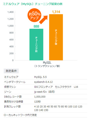 F2P（基本プレイ無料）ゲームの増加とともに、今やなくてはならない存在となったIaaS。物理サーバ、クラウドサーバ、それらを組み合わせたハイブリッド構成などさまざまな選択肢があり、多くの事業者が参入しています。