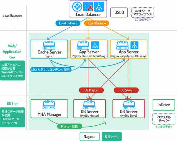 F2P（基本プレイ無料）ゲームの増加とともに、今やなくてはならない存在となったIaaS。物理サーバ、クラウドサーバ、それらを組み合わせたハイブリッド構成などさまざまな選択肢があり、多くの事業者が参入しています。