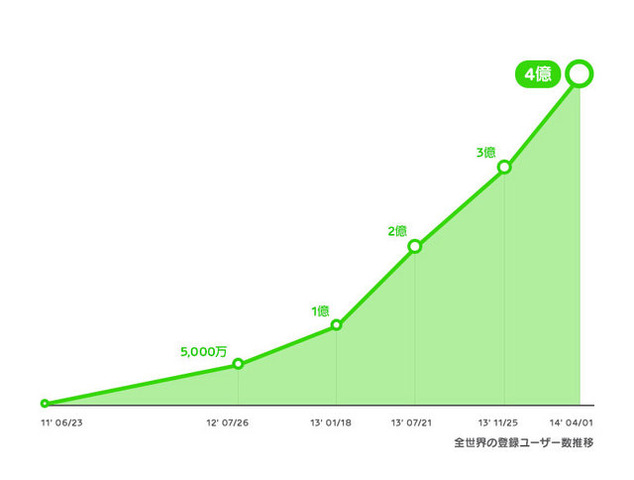 LINE株式会社は、スマートフォンアプリ「LINE」の登録ユーザー数が4月1日時点で世界4億人を突破したと発表しました。