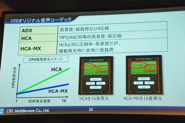 競争が激化するソーシャルゲーム業界。「グラフィックは一枚絵が当たり前」「サウンドは鳴らないのが当たり前」といったフィーチャーフォン時代の常識は、すでに過去のものとなっています。そこで注目を集めているのがCRI・ミドルウェアが提供するミドルウェア群。動画