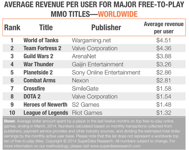 オンラインゲームにおいて、もはや主流と言っても過言ではないほど広まったFree-to-Play（F2P）ビジネスモデル。海外のマーケティング会社SuperDate ResarchがF2Pモデルにおけるユーザー 一人あたりの平均収入 （ARPU=Average revenue per user）に関するレポートを公開
