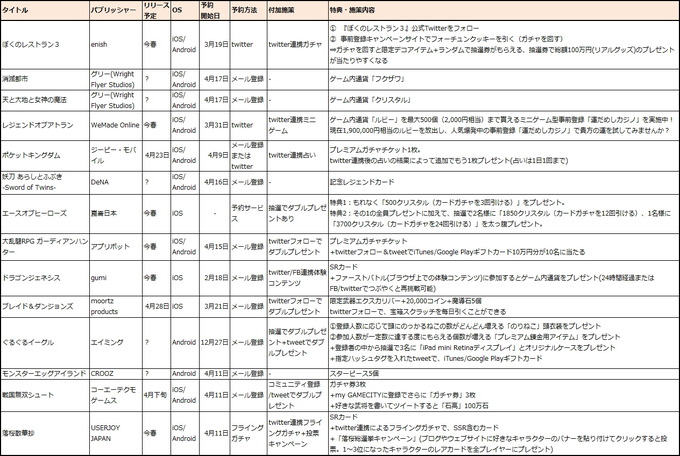 4月11〜17日週に新たに開始された事前予約アプリは7タイトル、登録数の発表に絡める等で追加施策を発表したタイトルが7タイトル。※筆者調べ