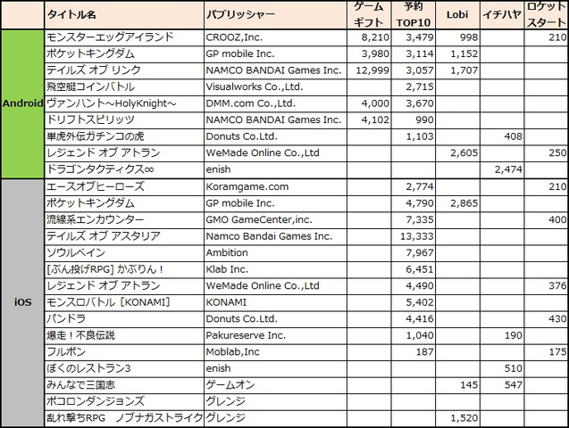 4月11〜17日週に新たに開始された事前予約アプリは7タイトル、登録数の発表に絡める等で追加施策を発表したタイトルが7タイトル。※筆者調べ