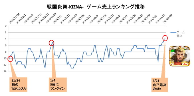 4月22日付のGoogle Playの売上ランキング（ゲームカテゴリー）は、『パズル&ドラゴンズ』、『魔法使いと黒猫のウィズ』、『LINE：ディズニーツムツム』、『モンスターストライク』、『LINE ポコパン』の5強ラインナップに、4/14運営1周年を迎えた『戦国炎舞-KIZNA-』が