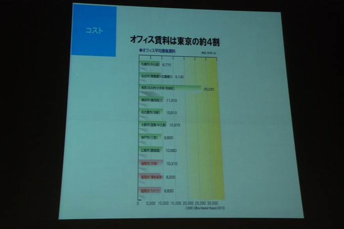 OGC2014で4月23日、「東アジアの中心“福岡”からゲームを語る」 と題してパネルディスカッションが行われました。パネリストは福岡市役所からゲーム映像係長の中島賢一氏、gumi West代表取締役の今泉潤氏、PlayArt Fukuokadeでゲーム運営室室長をつとめる中尾達也氏が