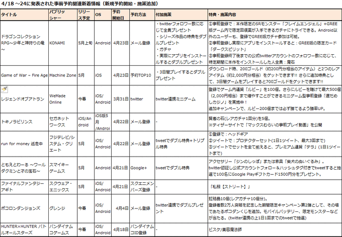 4月18〜25日週に新たに開始された事前予約アプリは7タイトル、登録数の発表に絡める等で追加施策を発表したタイトルが2タイトル(※筆者調べ)。