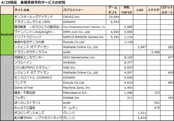 4月18〜25日週に新たに開始された事前予約アプリは7タイトル、登録数の発表に絡める等で追加施策を発表したタイトルが2タイトル(※筆者調べ)。