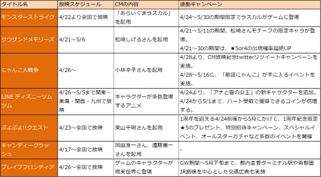 4月27日付のGoogle Playの売上ランキング（ゲームカテゴリー）は、先週自己最高順位で5位に食い込んだ『戦国炎舞KIZUNA』が7位にダウンし、『パズル&ドラゴンズ』、『魔法使いと黒猫のウィズ』、『LINE：ディズニーツムツム』、『モンスターストライク』、『LINE ポコパ