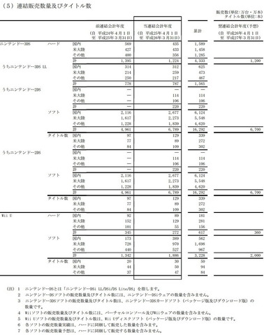 任天堂は最新の販売数量データを公開し、Wii Uの世界累計台数が617万台となったことを明らかにしました。